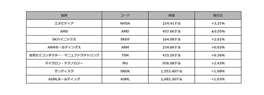 米ハイテク株の値動き一覧