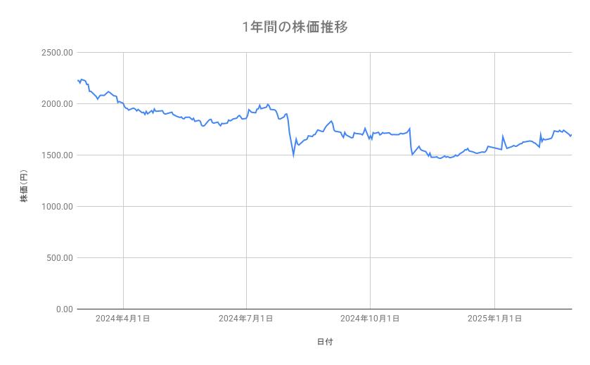 京セラの株価推移(1年間)