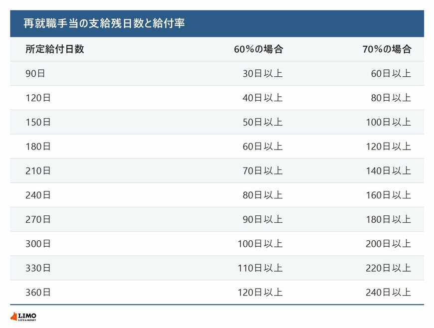 再就職手当の所定給付日数ごとの支給残日数と給付率をまとめた表
