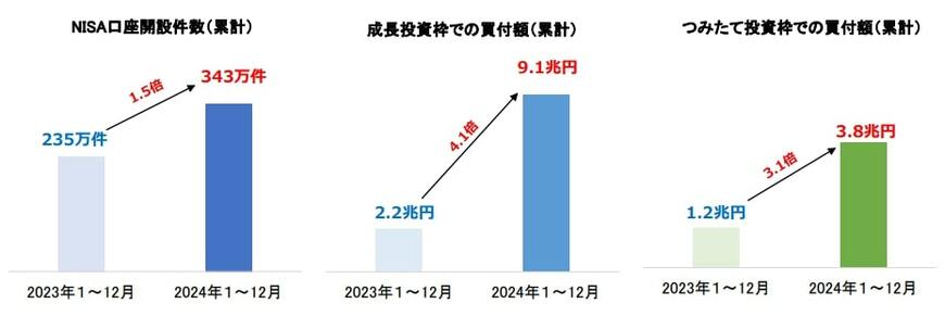 2024年1～12月におけるNISA口座開設件数