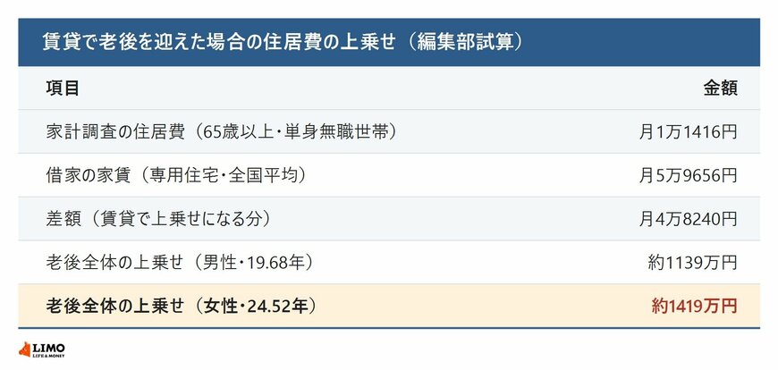 家計調査の住居費と借家の全国平均家賃の差額、および平均余命を掛けた老後全体の上乗せ額を並べた編集部試算の一覧表