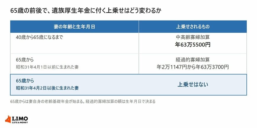 40歳から65歳までの中高齢寡婦加算63万5500円と、65歳からの経過的寡婦加算、昭和31年4月2日以後生まれには上乗せがないことを並べた表
