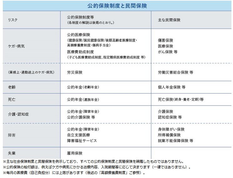 公的保険制度と民間保険