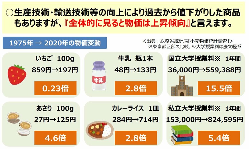 物価変動について
