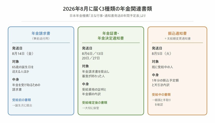 2026年8月に届く3種類の年金関連書類