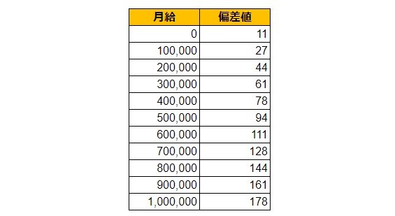 島根県松江市の月給偏差値表