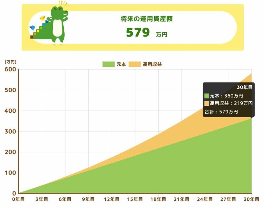 将来の運用資産額（月額1万円）
