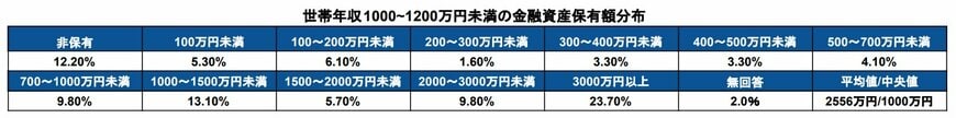 世帯年収1000~1200万円未満世帯の貯蓄額