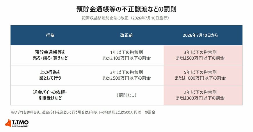 預貯金通帳等を売る・譲る・買うなどの行為、それを業として行う場合、送金バイトの依頼・引き受けについて、改正前と2026年7月10日からの罰則を並べた表