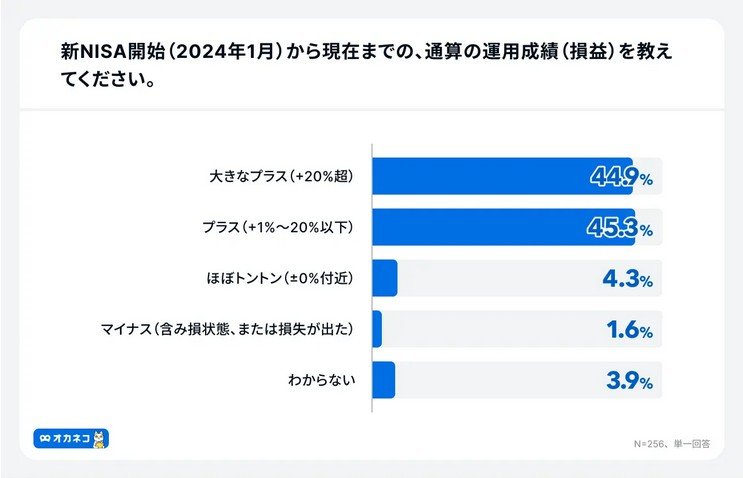 新NISA開始から現在までの運用成績