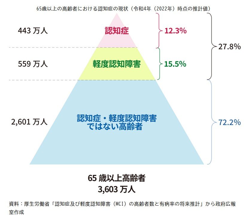 65歳以上の高齢者における認知症の現状（令和4年（2022年）時点の推計値）