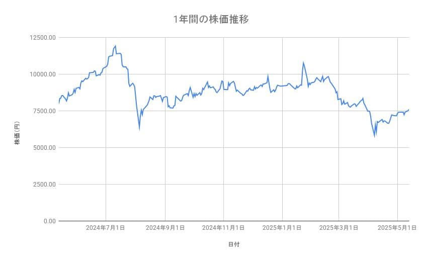 ソフトバンクグループの株価推移(1年間)