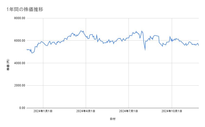 信越化学工業の株価推移(1年間)