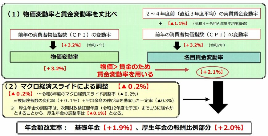 年金額改定について