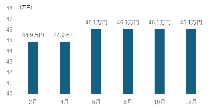 平均的な二人世帯の2024年の受給予定額
