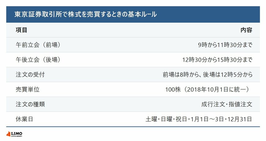 東京証券取引所の立会時間・注文受付時間・売買単位・注文の種類・休業日をまとめた表