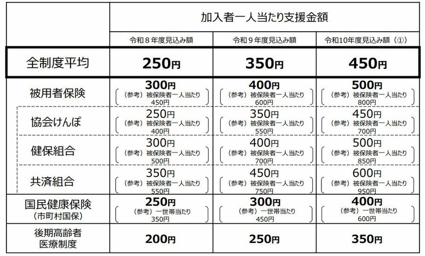 子ども・子育て支援金制度の支援金額