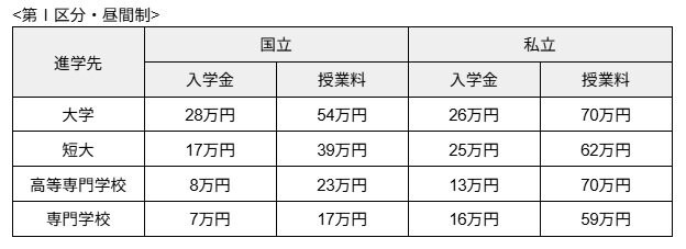 「大学無償化制度」第Ⅰ区分の場合の支援金額