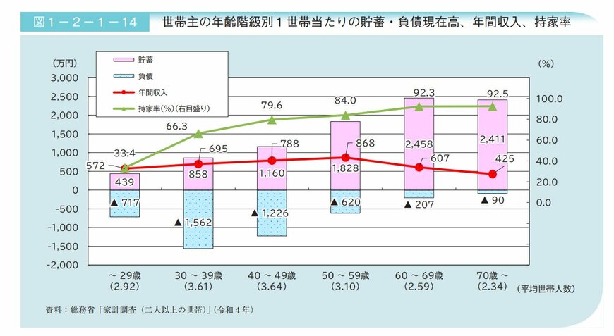 1世帯あたりの貯蓄・負債現在残高