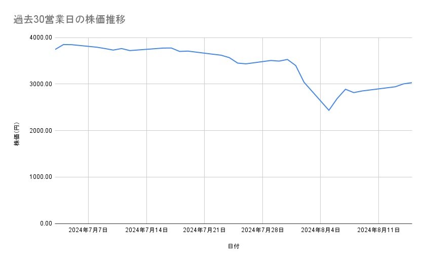 三井物産の株価推移（過去30営業日）