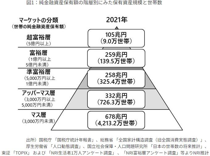 純金融資産保有額の階層別にみた保有資産規模と世帯数