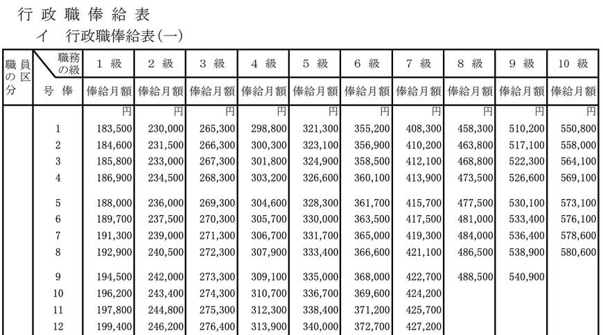 国家公務員「俸給表」