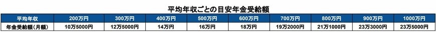 平均年収別にみた目安年金受給額