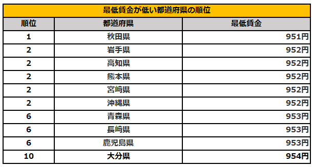 最低賃金の低い都道府県ランキング