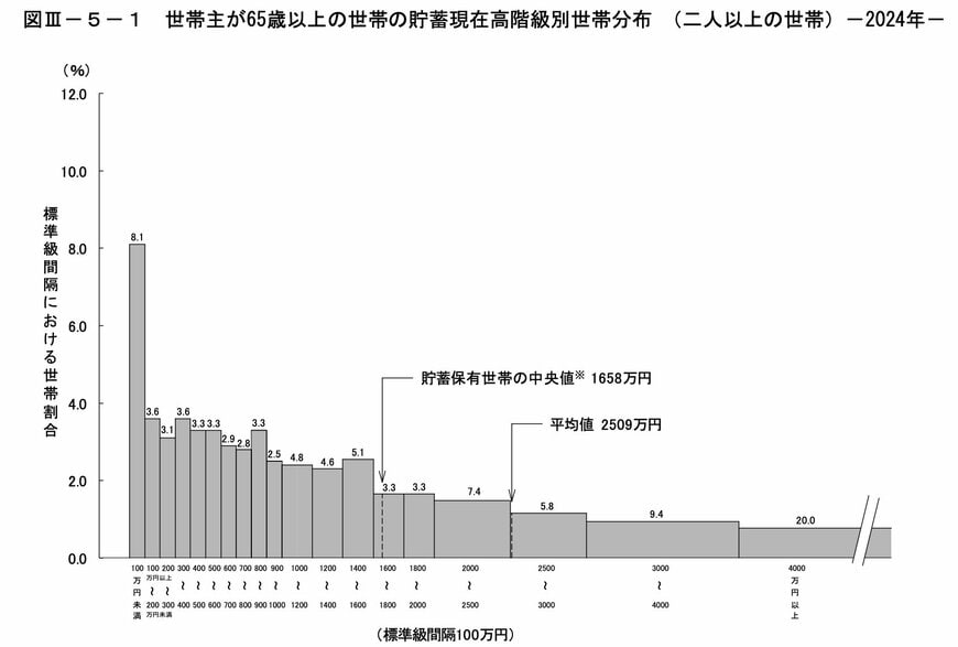 65歳以上・二人以上世帯の貯蓄割合