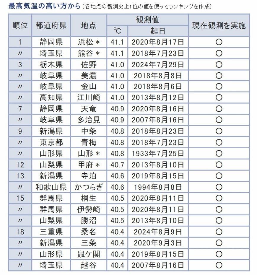 観測史上「最高気温ランキング」