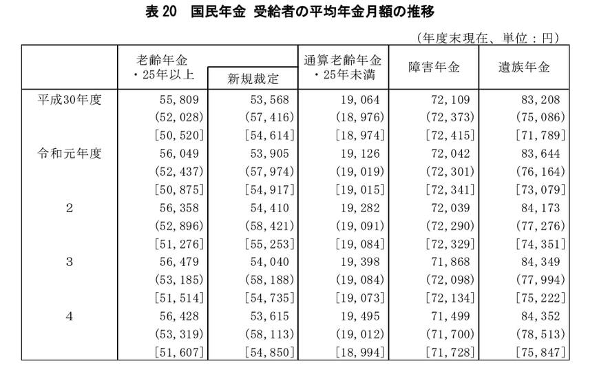 国民年金受給者の平均年金月額の推移