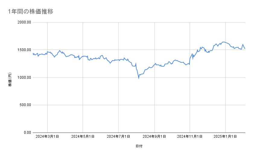 パナソニック　ホールディングスの株価推移（1年間）