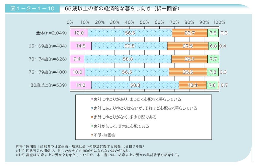 65歳以上の経済的な暮らし向き