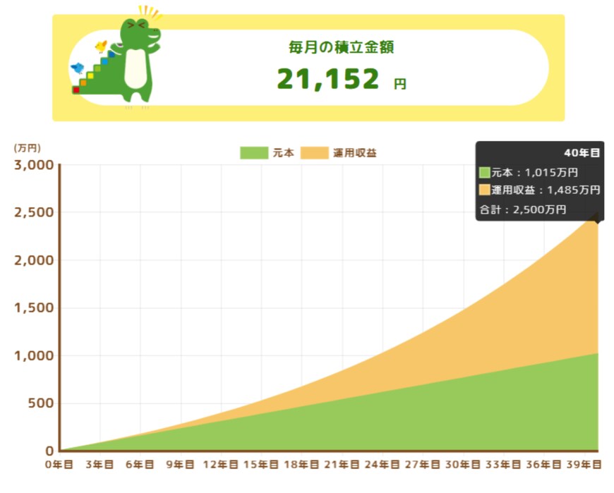 運用期間40年・年利4%のシミュレーション