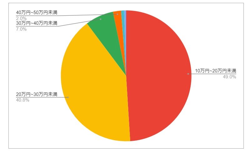 秋田県横手市の月給分布の円グラフ