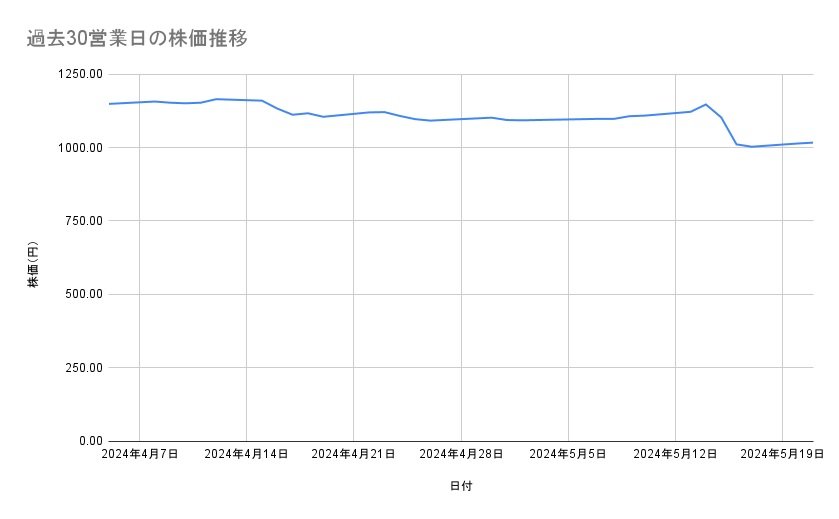 日本製紙の株価推移（過去30営業日）