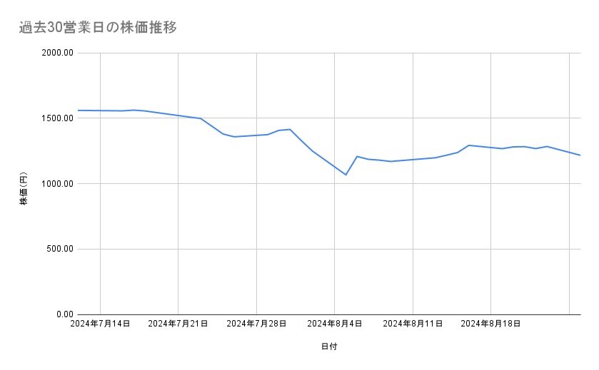 ヤマハ発動機の株価推移(過去30営業日)