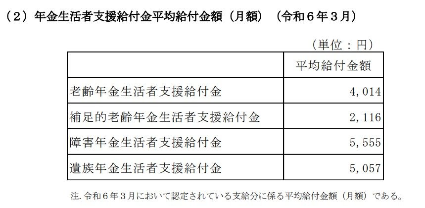 年金生活者支援給付金の平均給付月額