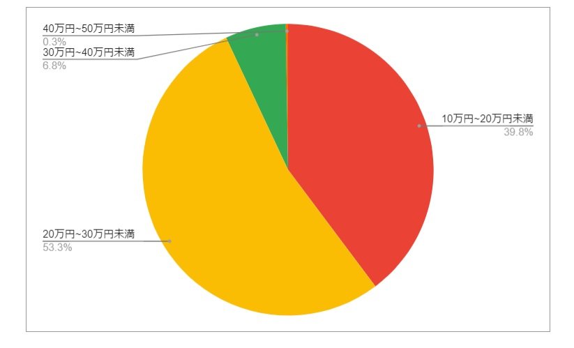 愛媛県松山市の月給分布の円グラフ