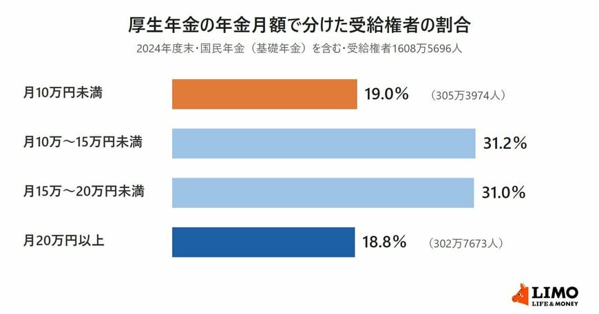 厚生年金の受給権者を年金月額で4つに分けた割合の横棒グラフ。10万円未満19.0％、10万円以上15万円未満31.2％、15万円以上20万円未満31.0％、20万円以上18.8％