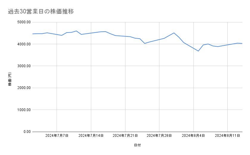 ファナックの株価推移(過去30営業日)