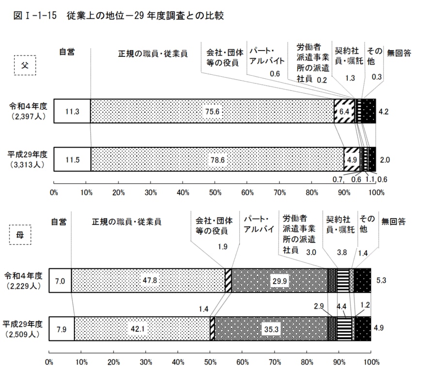 東京都・子育て世帯の雇用形態