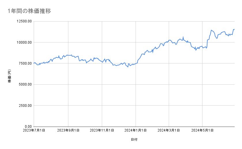 コナミグループの株価推移(1年間)