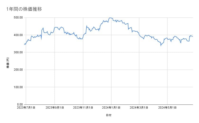 LINEヤフーの株価推移(1年間)