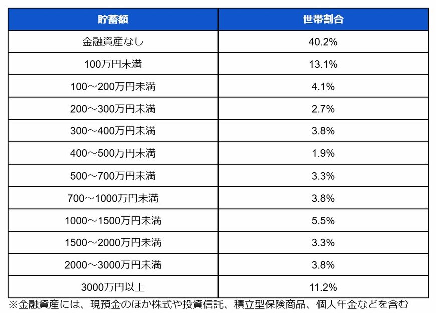 【貯蓄額】50歳代・単身世帯