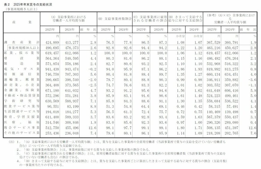 《特別集計》令和7年年末賞与（一人平均）