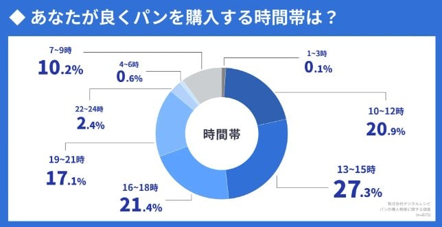 【時刻】あなたがパンをよく購入する時間帯は?