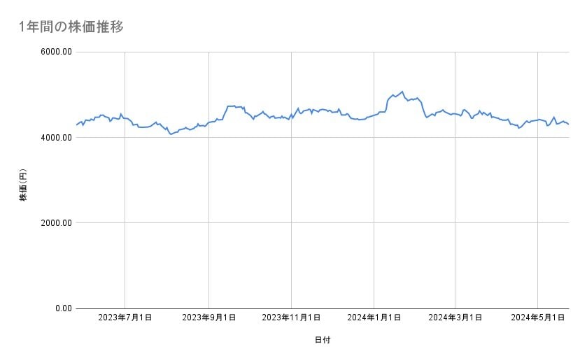KDDIの株価推移(1年間)