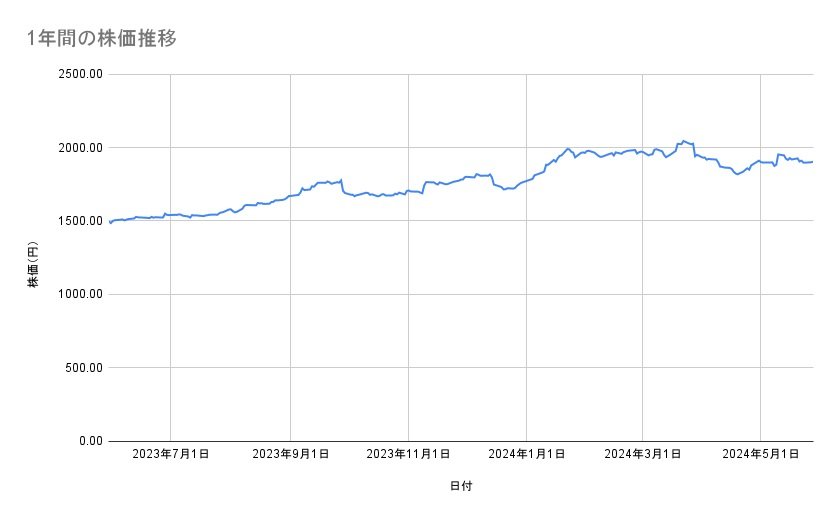 ソフトバンクの株価推移（1年間）