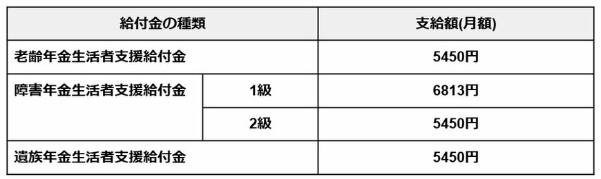 2025年度:年金生活者支援給付金の支給基準額